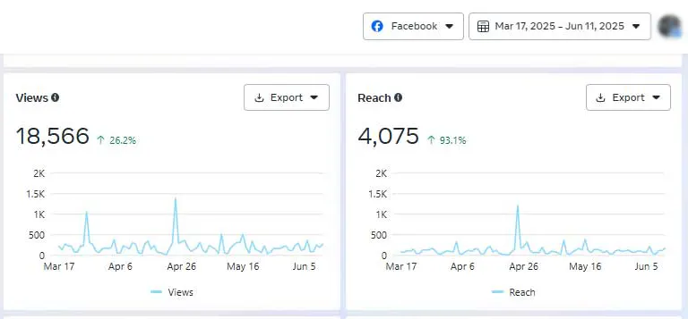 analytické grafy rastu a angažovanosti na Facebooku