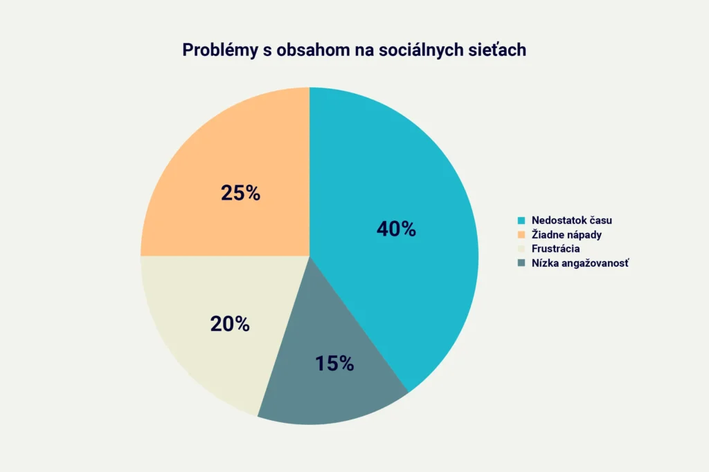 Problémy s obsahom na sociálne siete – vizuálne znázornenie najčastejších prekážok ako nedostatok času, žiadne nápady, frustrácia a nízka angažovanosť